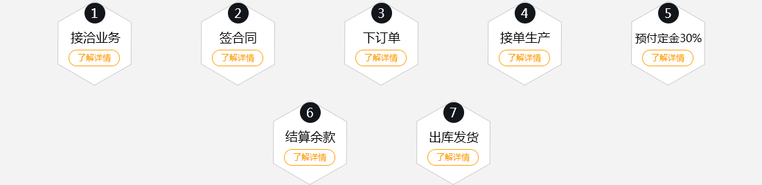 接洽業(yè)務(wù)-簽合同-下訂單-接單生產(chǎn)-預(yù)付定金30%-結(jié)算余款-出庫發(fā)貨